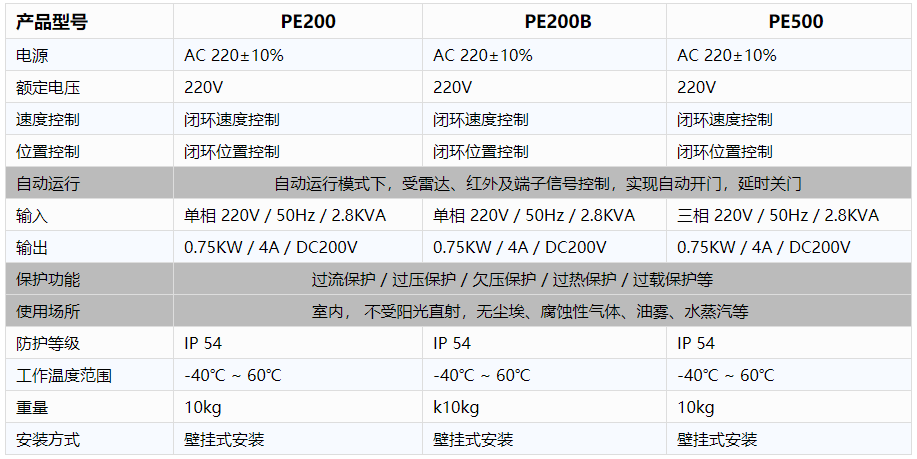 工業廠房快速91好色先生TV-電控規格參數.png