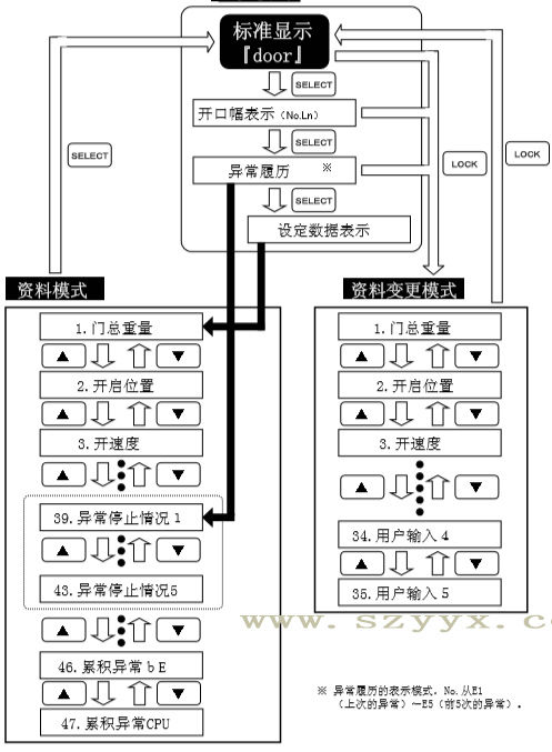 鬆下自動遙控器操作流程（示圖）
